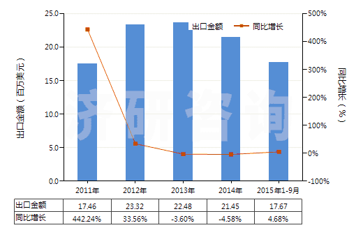 2011-2015年9月中國(guó)乙酰螺旋霉素及其衍生物(包括它們的鹽)(HS29419070)出口總額及增速統(tǒng)計(jì) 2011-2015年9月中國(guó)乙酰螺旋霉素及其衍生物(包括它們的鹽)(HS29419070)出口總額及增速統(tǒng)計(jì)